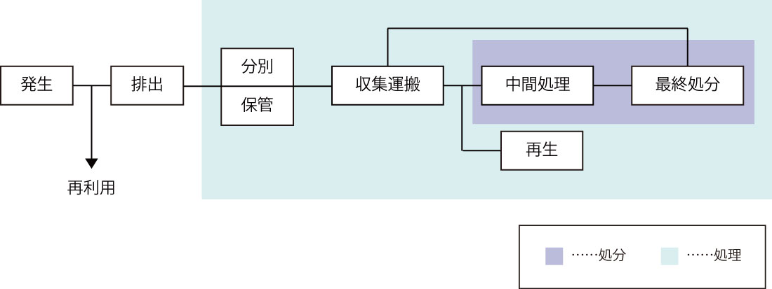 中間処理の位置づけの図